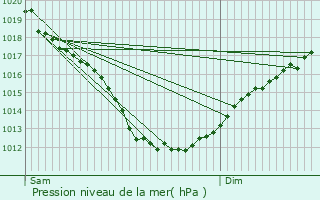 Graphe de la pression atmosphrique prvue pour Trbry