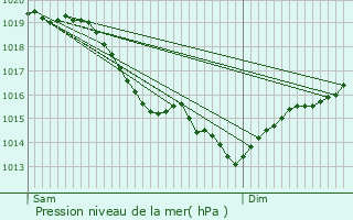 Graphe de la pression atmosphrique prvue pour Toussus-le-Noble