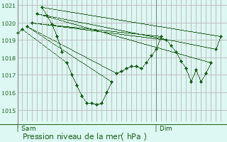 Graphe de la pression atmosphrique prvue pour Espaly-Saint-Marcel