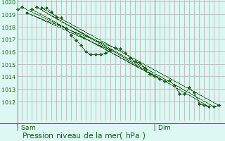 Graphe de la pression atmosphrique prvue pour Achres