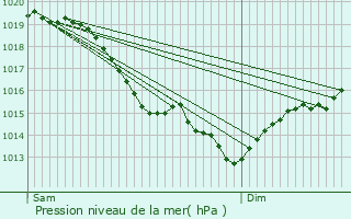 Graphe de la pression atmosphrique prvue pour Poissy