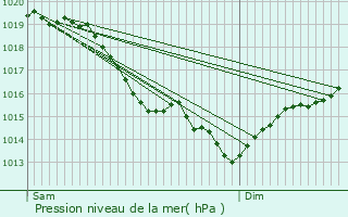 Graphe de la pression atmosphrique prvue pour Montigny-le-Bretonneux