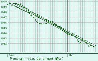 Graphe de la pression atmosphrique prvue pour Rosny-sur-Seine