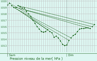 Graphe de la pression atmosphrique prvue pour Le Perray-en-Yvelines