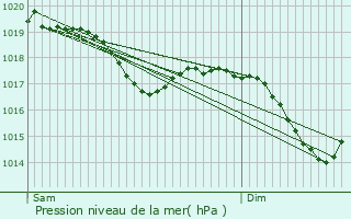 Graphe de la pression atmosphrique prvue pour Mandrevillars