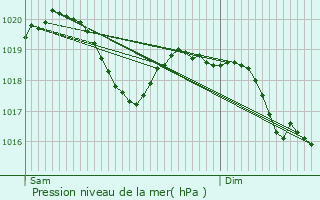 Graphe de la pression atmosphrique prvue pour Canzo