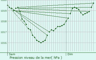 Graphe de la pression atmosphrique prvue pour Sainte-Genevive-sur-Argence