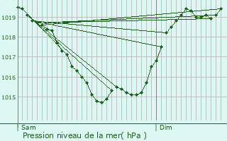 Graphe de la pression atmosphrique prvue pour Bellac