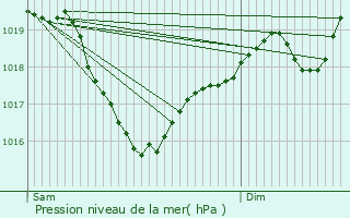 Graphe de la pression atmosphrique prvue pour Vimenet