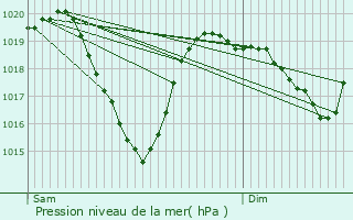 Graphe de la pression atmosphrique prvue pour Latour-de-Carol