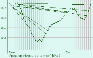 Graphe de la pression atmosphrique prvue pour Crujouls