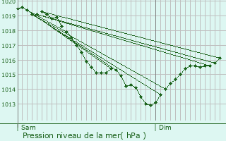 Graphe de la pression atmosphrique prvue pour Jouars-Pontchartrain