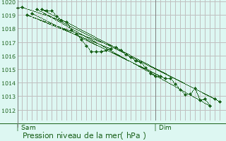 Graphe de la pression atmosphrique prvue pour La Celle-sous-Montmirail