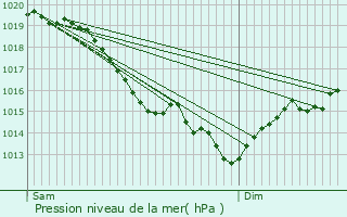 Graphe de la pression atmosphrique prvue pour Aubergenville