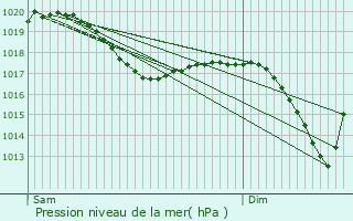 Graphe de la pression atmosphrique prvue pour Baltzenheim