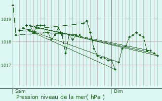 Graphe de la pression atmosphrique prvue pour La Mongie