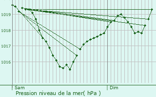 Graphe de la pression atmosphrique prvue pour Palmas