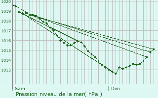 Graphe de la pression atmosphrique prvue pour Grenay