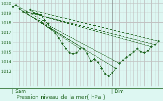 Graphe de la pression atmosphrique prvue pour Magnanville