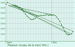 Graphe de la pression atmosphrique prvue pour Bellemagny