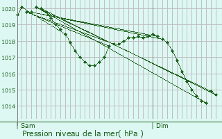 Graphe de la pression atmosphrique prvue pour Zrich (Kreis 8)