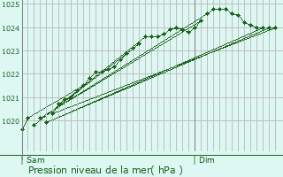 Graphe de la pression atmosphrique prvue pour Maisnil
