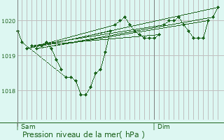 Graphe de la pression atmosphrique prvue pour Fontpdrouse