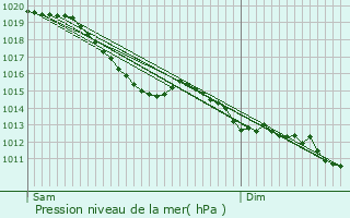 Graphe de la pression atmosphrique prvue pour Rouvres