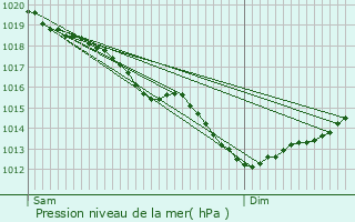 Graphe de la pression atmosphrique prvue pour Saint-Omer