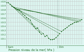 Graphe de la pression atmosphrique prvue pour Bricquebec