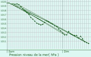 Graphe de la pression atmosphrique prvue pour Cintheaux
