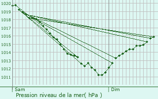 Graphe de la pression atmosphrique prvue pour Asnelles