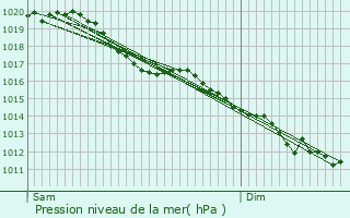 Graphe de la pression atmosphrique prvue pour Ansacq