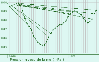 Graphe de la pression atmosphrique prvue pour Sbrazac