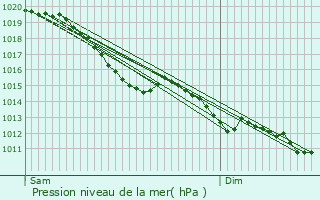 Graphe de la pression atmosphrique prvue pour Boulon