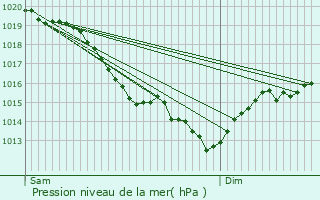 Graphe de la pression atmosphrique prvue pour Saint-Georges-Motel