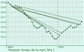 Graphe de la pression atmosphrique prvue pour Bonnires-sur-Seine