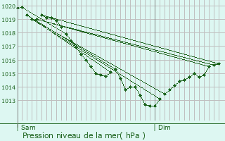 Graphe de la pression atmosphrique prvue pour Saint-Denis-le-Ferment