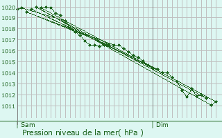 Graphe de la pression atmosphrique prvue pour Catenoy