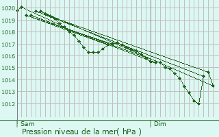 Graphe de la pression atmosphrique prvue pour Belval-en-Argonne