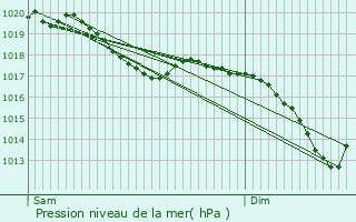 Graphe de la pression atmosphrique prvue pour Xanrey