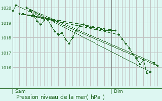 Graphe de la pression atmosphrique prvue pour Einsiedeln