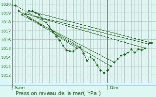 Graphe de la pression atmosphrique prvue pour Le Tronquay