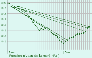 Graphe de la pression atmosphrique prvue pour Breteuil