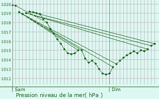 Graphe de la pression atmosphrique prvue pour Cuverville