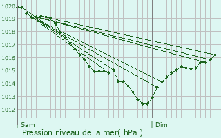 Graphe de la pression atmosphrique prvue pour Piseux