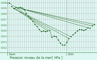 Graphe de la pression atmosphrique prvue pour Les Essarts