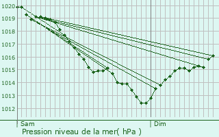 Graphe de la pression atmosphrique prvue pour Grossoeuvre