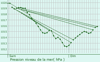 Graphe de la pression atmosphrique prvue pour Guiseniers