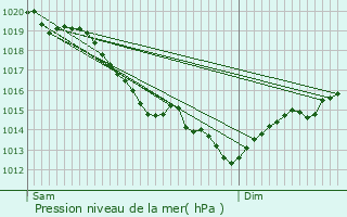 Graphe de la pression atmosphrique prvue pour Guitry